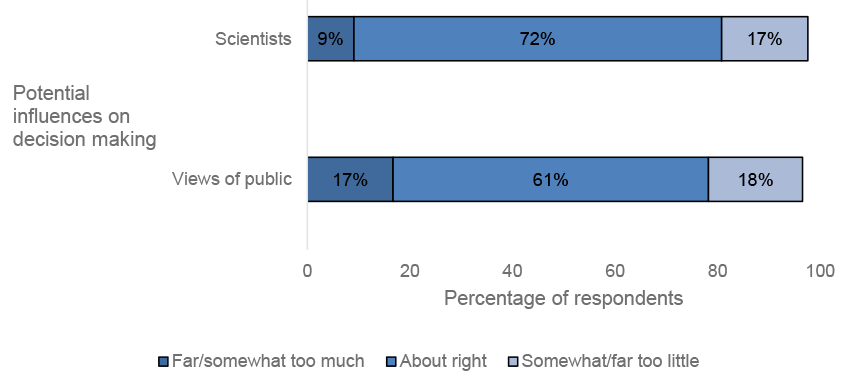 The chart in figure 2.8 shows that 9% of the public felt that decisions made during the pandemic relied on information provided by scientists ‘far too much’ or ‘somewhat too much’, 72% felt it was ‘about right’ and 17% felt it was ‘somewhat too little’ or ‘far too little’. This is compared with 17% of the public who felt that decisions made during the pandemic relied on the views of the public ‘far too much’ or ‘somewhat too much’, 61% felt it was ‘about right’ and 18% felt it was ‘somewhat too little’ or ‘far too little’.