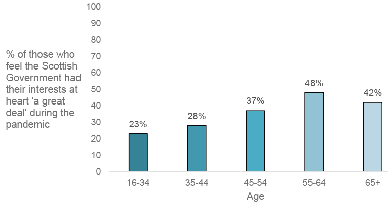 The bar chart in figure 3.3 shows that 23% of those aged 16-34, 28% of those aged 35-44, 37% of those aged 45-54, 48% of those aged 55-64, and 42% of those aged 65+ felt that the Scottish Government had their interests at heart ‘a great deal’ during the pandemic.
