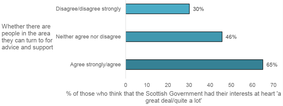 The bar chart in figure 3.4 shows 30% of those who ‘disagree’ or ‘disagree strongly’, 46% of those who ‘neither agree not disagree’, and 65% of those who ‘agree’ or ‘strongly agree’ that they have people in the area they can turn to for advice and support think that the Scottish Government had their interests at heart ‘a great deal’ or ‘quite a lot’.
