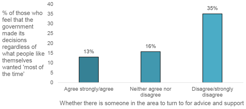The bar chart in figure 3.5 shows that 13% of those who ‘agree’ or ‘strongly agree’, 16% of those who ‘neither agree nor disagree’ and 35% of those who ‘disagree’ or ‘strongly disagree’ that there are people in the area they can turn to for advice and support feel that the government made its decisions regardless of what people like themselves wanted ‘most the time’.