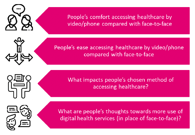 This graphic highlights the four key themes that the survey questions address: how comparatively comfortable the person would be with remote and face-to-face appointments; how comparatively easy the person would find accessing remote and face-to-face appointments; what factors might influence whether a person accepted a remote or face-to-face appointment’; and, finally, what respondents thought could be some of the impacts on the service offered by general practice from more reliance on remote consultations.