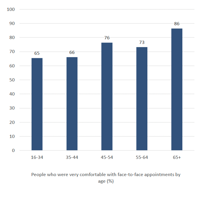 This vertical bar graph shows the age of respondents who selected feeling very comfortable with face-to-face appointments. Of respondents who were 65+, 86% of them selected they would feel very comfortable with face-to-face appointments. The lowest percentage was 16-34, where 65% of respondents said they would be very comfortable.
