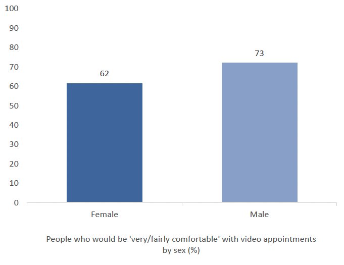 This vertical bar graph shows the sex breakdown of those who said they would be ‘very/fairly comfortable’ with video appointments: 62% of women and 73% of men.