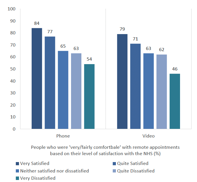 This double vertical graph shows satisfaction with the NHS compared to finding remote appointments ‘very/fairly comfortable’. Those with higher NHS satisfaction rates were more likely to be ‘very/fairly comfortable’. The proportion of people who said that this would be ‘very/fairly comfortable’ for both phone and video appointments decreased as satisfaction with the NHS decreased.