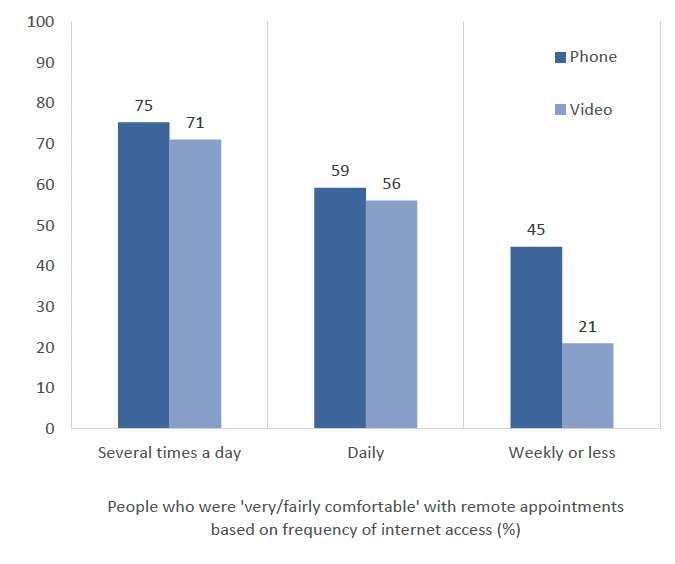 This vertical graph shows frequency of access to the internet among respondents who selected ‘very/fairly comfortable’ with remote appointments. Those who used the internet several times a day were more likely to be very/fairly comfortable with remote appointments than those who used the internet weekly of less. 