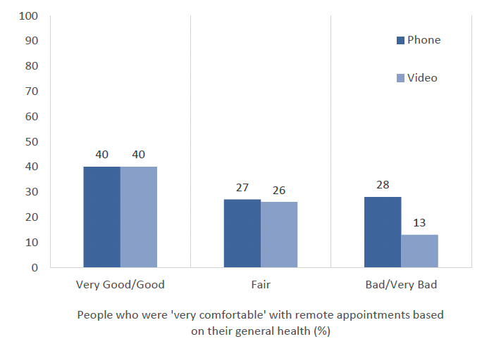 This vertical  bar graph shows the general health of those who selected they would be ‘very comfortable’ with phone and video appointments. The results show that those with very good/good general health found phone and video almost equally comfortable (40% of participants for both). In comparison, 28% of those with ‘bad/very bad’ general health were likely to find phone very comfortable but only 13% of the same cohort said the same for video.