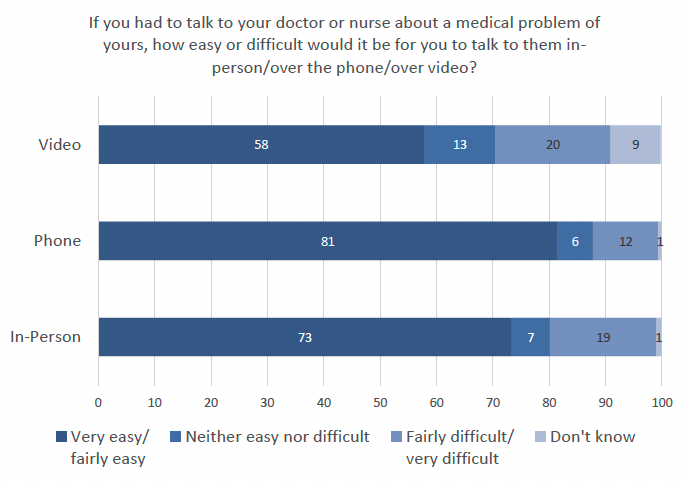 This vertical bar graph compares how easy respondents found it to talk to a nurse or doctor in-person, via phone, and via video. A higher percent of respondents found it easier to talk to a doctor or nurse via phone (81%), followed by in-person (73%). In comparison, only 58% of respondents found it easy to talk to a doctor or nurse via video.