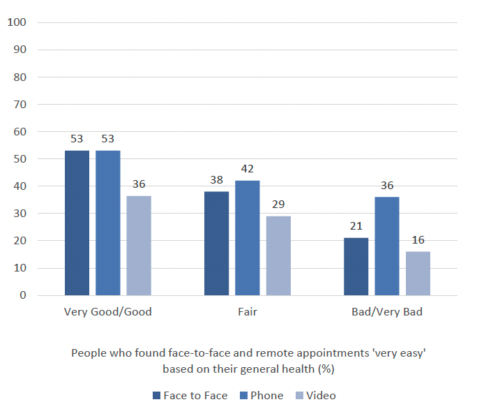 This multiple vertical graph compares the general health of respondents who found in-person, phone, and video appointments ‘very easy’. The results show that 53% of participants with ‘very good/good’ general health found face-to-face and phone to be equally easy. A higher percentage of those with ‘fair’ (42%) and ‘bad/very bad’ (36%) general health found phone to be easier than the other two appointment methods. Of all three appointment methods, video received the lowest percentage of respondents finding this easy.