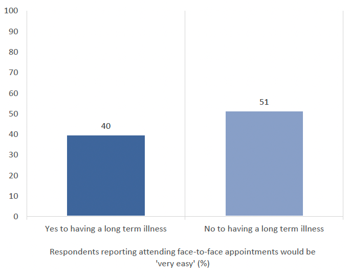 This vertical graph shows the percentage of respondents with and without a long term illness who found face-to-face appointments ‘very easy’. The results show that 40% of respondents with a long term illness found face-to-face easy compared to 51% of those without a long term illness.