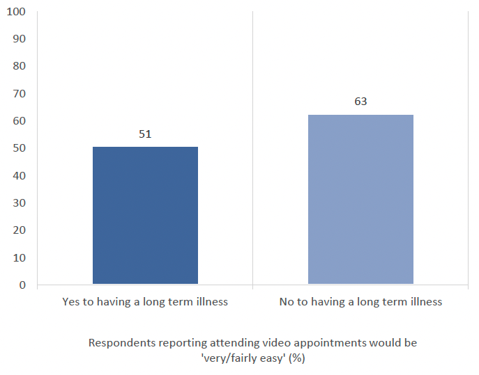 This vertical graph shows the percentage of respondents with and without a long term illness who found video appointments ‘very/fairly easy’. The results show that 51% of respondents with a long term illness found face-to-face easy compared to 63% of those without a long term illness.