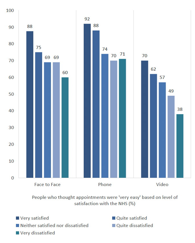 This multiple vertical graph shows the percentage of respondents who found appointment types ‘very/fairly easy’ in relation to their level of satisfaction with the NHS. Higher NHS satisfaction correlated with finding appointment types easier than participants with lower satisfaction rates. The proportion of respondents who said that these would be ‘very/fairly easy’ decreased as satisfaction with the NHS decreased.