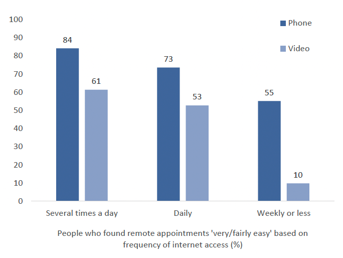 This vertical graph shows frequency of access to the internet among respondents who selected they would find remote appointments ‘very/fairly easy’. Those who used the internet several times a day were more likely to find remote appointments ‘very/fairly easy’ than those who used the internet dairy and weekly or less (84% of participants for phone, 61% of participants for video). Of those who used the internet weekly of less, 55% said they would find phone ‘very/fairly easy’ in comparison to 10% for video.