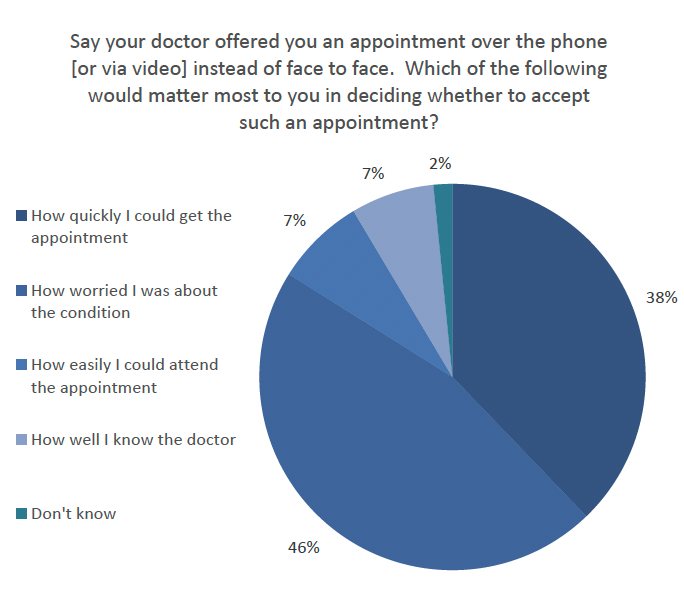 This multiple vertical graph shows what mattered most to respondents when they decided to accept an appointment. The results show that a higher percentage of respondents said that how quickly they could get an appointment (38%) and how worried they were about their condition (46%) were the two main factors.