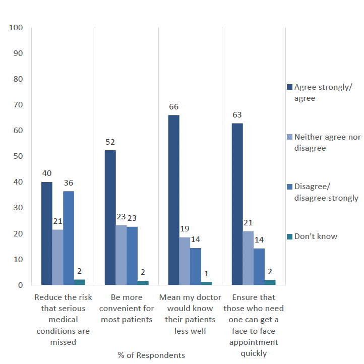 This multiple vertical graph shows scenarios that respondents agreed or disagreed with in relation to whether their doctor replaced some face-to-face appointments with remote appointments. The results show that a higher percentage of respondents said agreed that this would result in their doctor knowing their patients less well (66%), closely followed by 63% of respondents agreeing that this would also ensure those who needed a face-to-face appointment could get one.