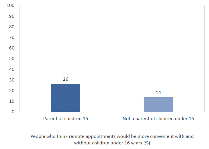 This vertical graph shows respondents with or without children under 16 who strongly agreed that increasing remote appointments would be more convenient for most patients. The results show that 26% of respondents with children under 16 strongly agreed with this scenario compared to 14% of those without children under 16.
