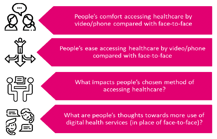 This graphic highlights the four key themes that the survey questions address: how comparatively comfortable the person would be with remote and face-to-face appointments; how comparatively easy the person would find accessing remote and face-to-face appointments; what factors might influence whether a person accepted a remote or face-to-face appointment’; and, finally, what respondents thought could be some of the impacts on the service offered by general practice from more reliance on remote consultations