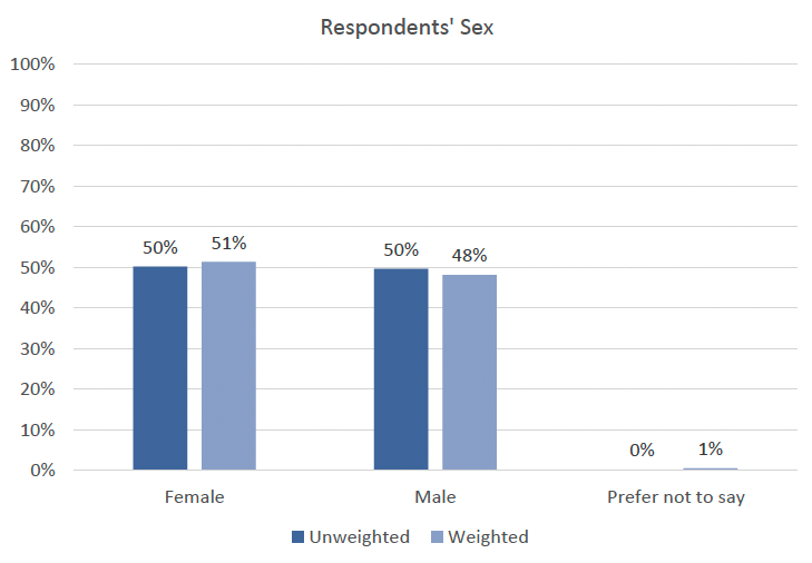 This vertical bar graph shows the respondents’ gender in percentages for both the weighted and unweighted data. The unweighted data shows that 50% were female, 50% were male. The weighted data shows that 51% were female, 48% were male, and 1% preferred not to say.