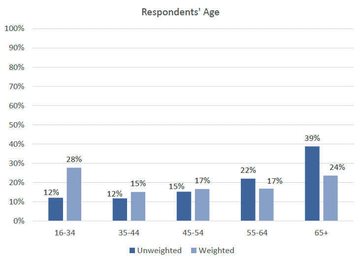 This vertical bar graph shows the respondents age in percentages for both unweighted and weighted data. The unweighted data shows that 12% were 16-34, 12% were 35-44, 15% were 45-54, 22% were 55-64, and 39% were 65+. The weighted data shows that 28% were 16-34, 15% were 35-44, 17% were 45-54, 17% were 55-64, and 24% were 65+. 