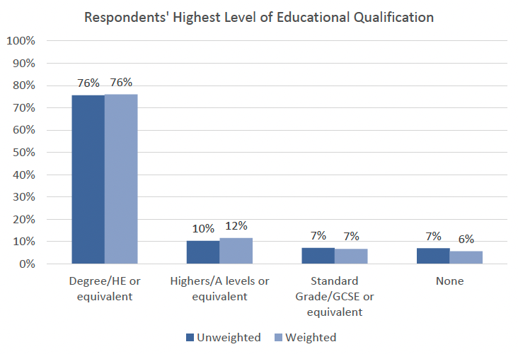 This vertical bar graph shows the respondents’ highest level of educational qualification in percentages for both unweighted and weighted data. The unweighted data shows that 76% had a Degree/HE or equivalent, 10% had Highers/A levels or equivalent, 7% had Standard Grade/GCSE or equivalent, and 7% had none. The weighted data shows that 76% had a Degree/HE or equivalent, 11% had Highers/A levels or equivalent, 7% had Standard Grade/GCSE or equivalent, and 6% had none.