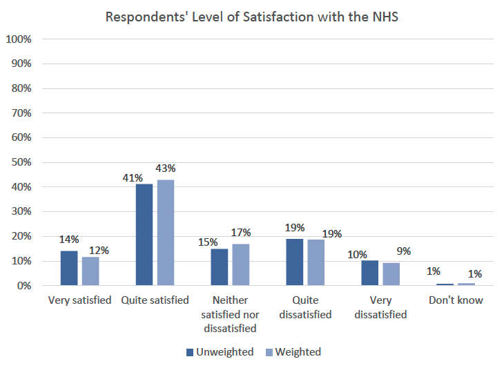 This vertical bar graph shows respondent distribution based on level of satisfaction with the NHS for both unweighted and weighted data. The unweighted data shows that 14% were very satisfied with the NHS, 41% were quite satisfied, 15% were neither satisfied nor dissatisfied, 19% were quite dissatisfied, 10% were very dissatisfied, and 1% did not know. The weighted data shows that 12% of respondents were very satisfied with the NHS, 43% were quite satisfied, 17% were neither satisfied nor dissatisfied, 19% were quite dissatisfied, 9% were very dissatisfied, and 1% did not know.