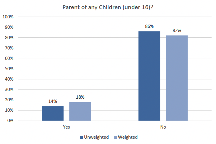 This vertical bar graph shows respondents’ with or without children under the age of 16 based on unweighted and weighted data. The unweighted data shows that 14% did have children under 16 and 86% did not. The weighted data shows that 18% of people did have children under 16 and 82% said they did not.