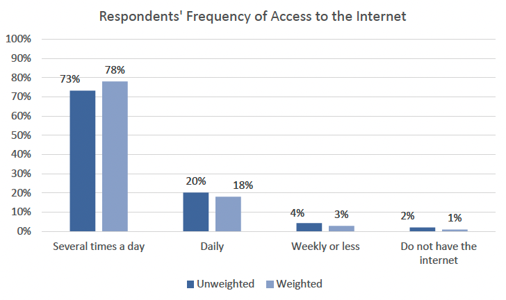 This vertical bar graph shows the distribution of respondents’ based on their frequency of access to the internet based on unweighted and weighted data. The unweighted data shows that 73% of respondents’ accessed the internet several times a day, 20% used the internet daily, 4% weekly or less, and 2% did not have the internet. The weighted data shows that 78% of respondents’ accessed the internet several times a day, 18% used the internet daily, 3% weekly or less, and 1% did not have the internet.