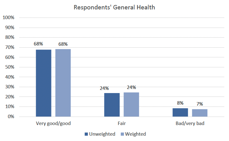 This vertical bar graph shows respondents’ based on general health based on unweighted and weighted data. The unweighted data shows that 68% of respondents’ self-reported very good/good health, 24% reported fair general health, and 8% reported bad/very bad general health. The weighted data shows that 68% of respondents’ self-reported very good/good health, 24% reported fair general health, and 7% reported bad/very bad general health.

