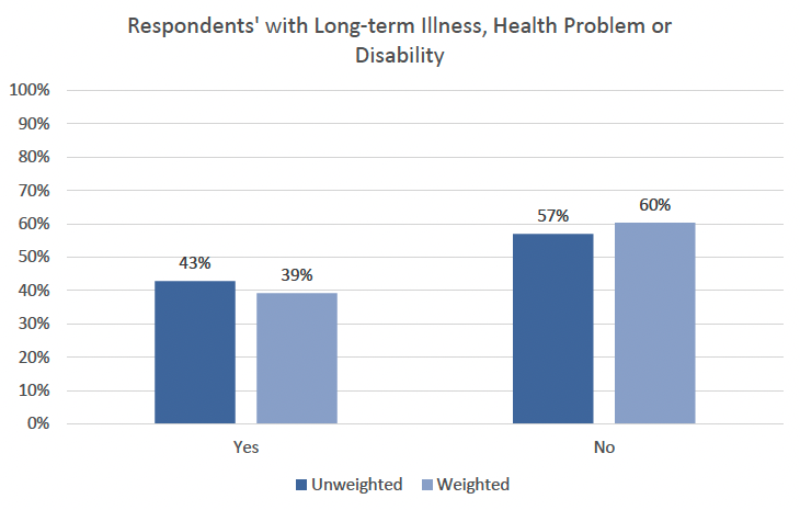 This vertical bar graph shows respondent distribution based on long-term illness, health problem or disability based on unweighted and weighted data. The unweighted data shows that 43% of respondents’ self-reported having a long-term illness, health problem or disability and 57% reported that they did not. The weighted data shows that 39% of respondents’ self-reported having a long-term illness, health problem or disability and 60% reported that they did not.
