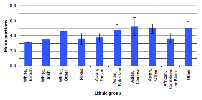 This shows that those who identify as white British consumed the lowest mean portions of fruit and vegetables compared to all other ethnic groups. Asian Chinese, Asian other and those identifying as other consumed the highest. The confidence intervals are wide except for the white British group such that statistical difference cannot be stated between groups in many instances.