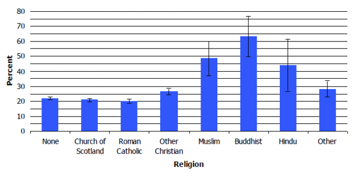 This shows that those who identified as Budhist had the highest proportion who ate at least 5 portions a day of fruit and vegetables, followed by Muslim and Hindus, although differences were not statistically significant between these groups. The difference was statistically and substantially greater than those identifying with no religion, Church of Scotland or Roman Catholic. 