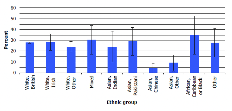 This shows that Asian Chinese and Asian Other groups had a markedly lower prevalence of obesity (between 5% and 9%) compared to other ethnic groups. African, Carribean or Black people were shown to have the highest prevalence (35%) but this was not statistically significant due to wide confidence intervals.