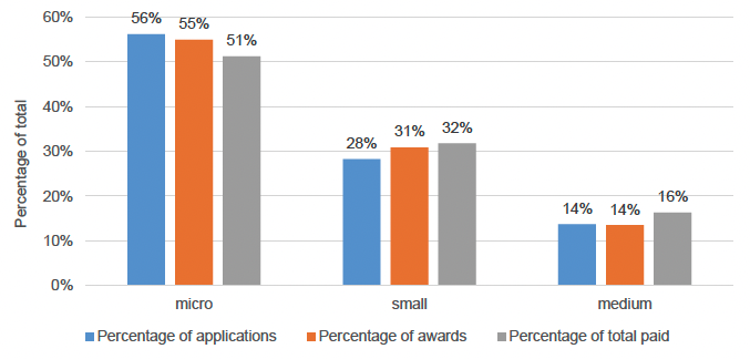 This chart shows that micro businesses (i.e. those with less than 9 employees) were the most frequent businesses to get grants under this fund, accounting for a little more than 50% of all awards paid. 