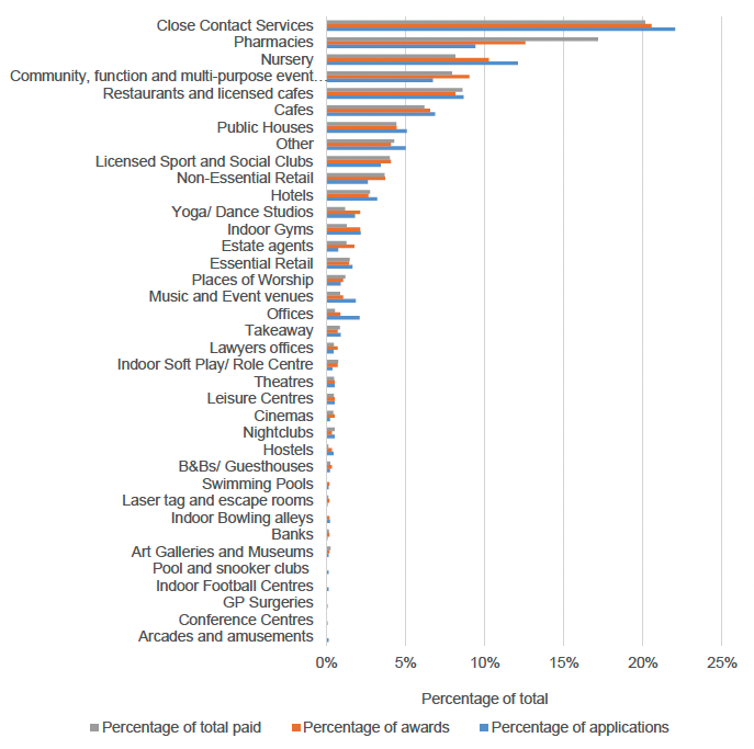 This chart provides a breakdown (by percentage) of the type of premises that received grants under this fund. The most common type of premises were close contact services like hairdressing and beauty salons, and they accounted for about 20% of all awards paid. The other premises in the top 5 by awards paid were Pharmacies, Nurseries, Community centres/multi-purpose halls and resaturants and cafes.