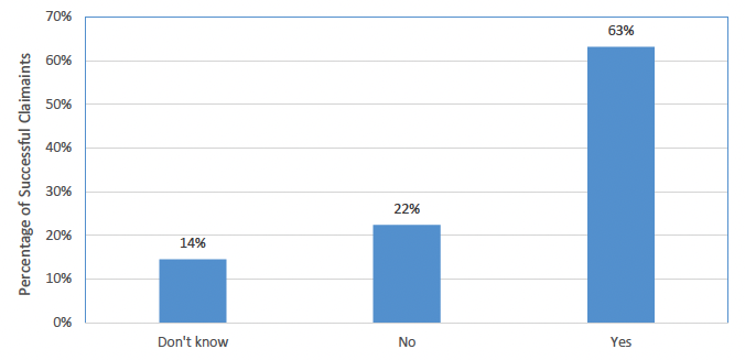 A bar chart showing the different percentages of responses from applicants when asked whether the grants available via this fund were adequate for the intended purpose. Nearly two-thirds replied that yes it was adequate. Please note that not all those surveyed replied to this question. Only 76 people replied to this particular question.