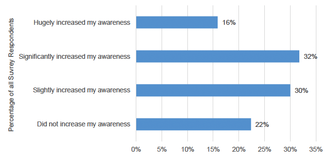 A bar chart showing the different percentages of responses from applicants when asked whether the business ventilation fund increased their awareness of the importance of good ventilation to prevent spread of Covid-19. Nearly 80% of the respondents felt that it had a net positive impact on their awareness of this issue.