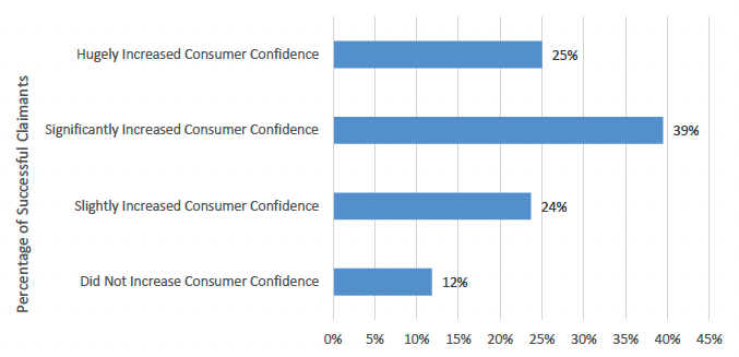 A bar chart showing the different percentages of responses from applicants when asked whether the improvements they made using these grants improved the customer confidence in the safety of their business premises. All but 9 of the respondents replied positively to this question. Please note that not all those surveyed replied to this question. Only 76 people replied to this particular question.