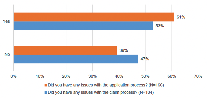 A bar chart showing the different percentages of responses from applicants when asked whether they had any issues with the application or grants process. The results indicate that a majority had some issues with both the application and claims process under this fund.