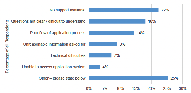 A bar chart showing the different percentages of responses from applicants when asked to give more detail regarding what type of issue they faced with the application process. The most frequent issue was lack of support for applicants.
