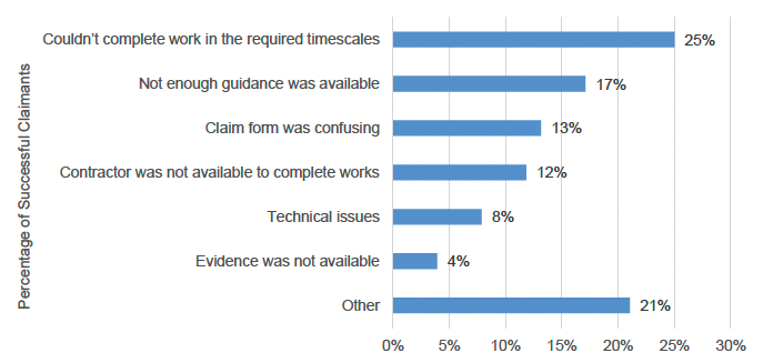 A bar chart showing the different percentages of responses from applicants when asked to give more detail regarding what type of issue they faced with the claims process. The most frequent issue was that applicants could not complete the works in the required timescales which prevented them from submitting the required evidence to be able to claim the grant amount.