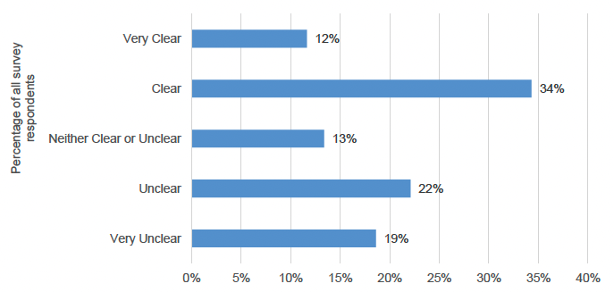 A bar chart showing the different percentages of responses from applicants when asked whether the found the associated guidance to this fund clear or not. The results show a mixed picture with similar numbers finding it clear or unclear.