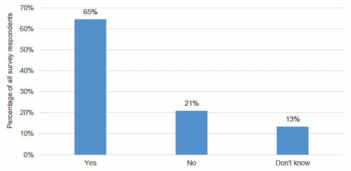 A bar chart showing the different percentages of responses from applicants when asked whether further guidance around ventilation improvements would have been helpful. 65% said Yes, 21% said No and 13% answered with a Don't know.