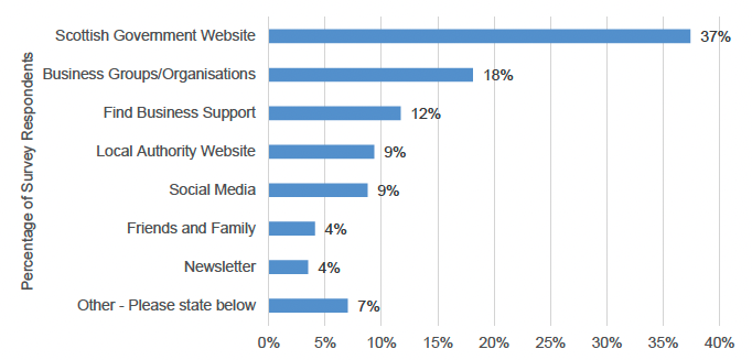 A bar chart showing the different percentages of responses from applicants when asked where they heard about this fund from. 37% said Scottish Government Website, 18% said from Business Groups or Organisations, 12% said from Find Business Support website, 9% from their Local Authority website, 9% from various social media sources, 4% from Friends and Family, 4% from a newsletter and 7% from other sources.