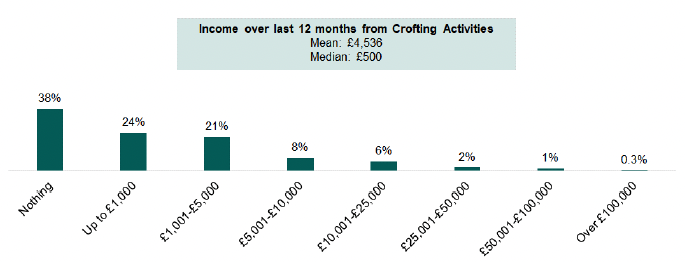 Bar chart showing the approximate income from crofting-based activities over the last 12 months. An explanation of the chart is below.