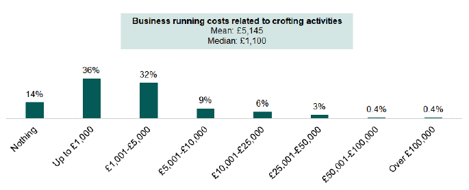 Bar chart showing the business running costs related to crofting-based activities (last 12 months). An explanation of the chart is below.