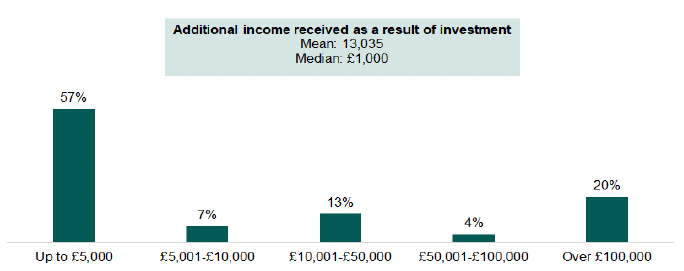 A bar chart showing additional income received as a result of investment made in croft. An explanation of the chart is below.