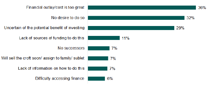 A bar chart showing the top 8 reasons for not planning on investing 2023-2026. An explanation of the chart is below.