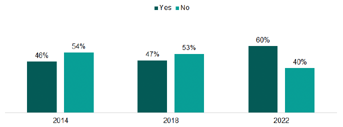 A bar chart showing the proportion of respondents who have a succession plan from 2014 to 2018 and 2022. An explanation of the chart is below.