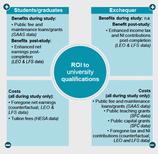 An overview of the benefits and costs associated with University Qualifications to students, graduates and the Exchequer.