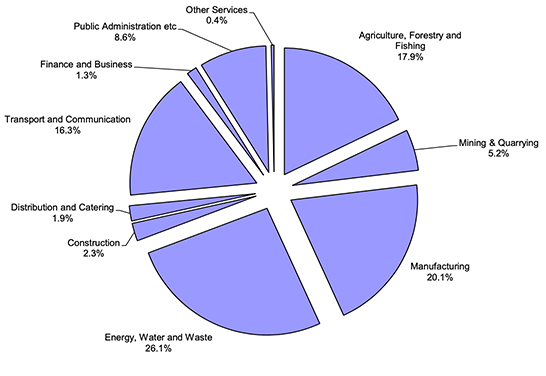A Pie chart showing slices of emissions by sector as a result of overall government spending. In order of largest to smallest these slices are Energy, Water and Waste(26.1%), Manufacturing (20.1%), Agriculture, Forestry, and Fishing (17.9%), Transport and Communication (16.3%), Public Administration (8.6%), Mining & Quarrying (5.2%), Construction (2.3%), Distribution and Catering (1.9%), Finance and Business (1.3%) and Other services (0.4%)
