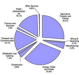 A Pie chart showing slices representing the proportion of the Scottish Government’s domestic emissions arising from each sector. 
In order of largest to smallest these slices are: Energy, Water, and Waste (31.6%), Agriculture, Forestry and Fishing (26.2%), Public Administration, etc (16.1%), Transport and Communication (15.1%), Manufacturing (4.2%), Construction (2.8%), Distribution and Catering (1.5%), Finance and Business (1.2%), Mining & Quarrying (0.7%), Other Services (0.6%).